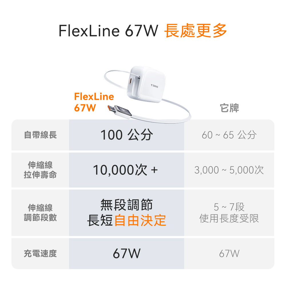 67W 伸縮線PD快充充電器