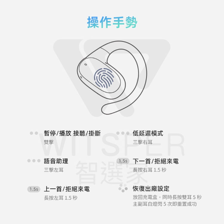 操作手勢暫停/播放 接聽/掛斷雙擊語音助理三擊左耳 低延遲模式三擊右耳SPR 下一首/拒絕來電智選 上一首/拒絕來電長按左耳1.5秒長按右耳1.5 秒恢復出廠設定放回充電盒,同時長按雙耳5秒主副耳白燈閃5次即重置成功