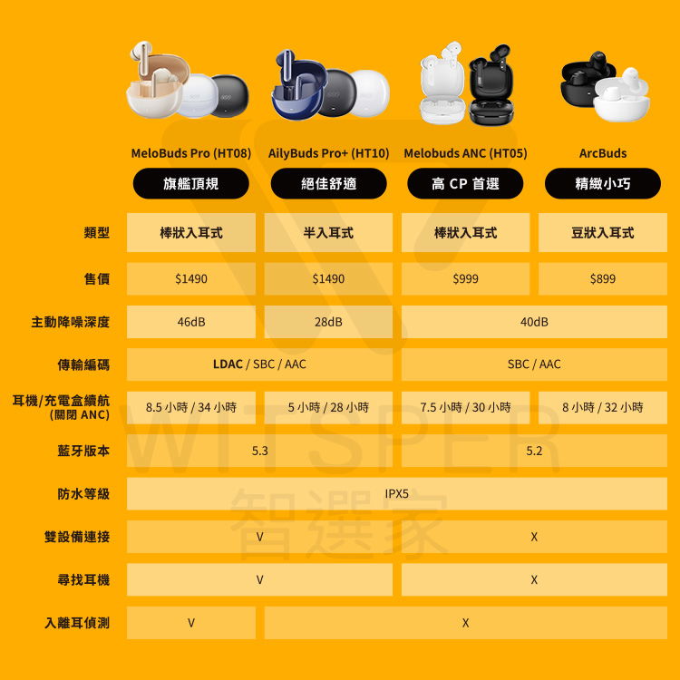 MeloBuds Pro (HT08) AilyBuds Pro+(HT10) Melobuds ANC (HT05)旗艦頂規絕佳舒適 CP 首選ArcBuds精緻小巧類型棒狀入耳式半入耳式棒狀入耳式豆狀入耳式售價$1490$1490$999$899主動降噪深度46dB28dB40dB傳輸編碼LDAC  SBC  AACSBC / AAC耳機/充電盒續航8.5 小時 / 34 小時5 小時/28 小時7.5 小時 / 30 小時8 小時 / 32 小時(關閉ANC)藍牙版本5.35.2防水等級IP5雙設備連接尋找耳機入離耳偵測X