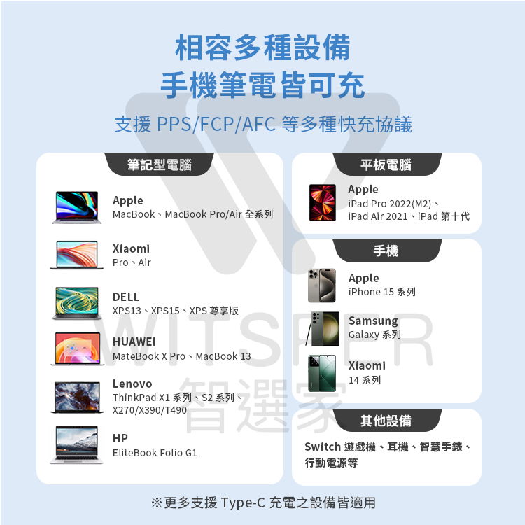 相容多種設備手機筆電皆可充支援 PPS/FCP/AFC等多種快充協議筆記型電腦AppleMacBookMacBook Pro/Air 全系列XiaomiPro AirDELLXPS13XPS15XPS 尊享版HUAWEIMateBook X Pro、MacBook 13ThinkPad X1 系列、S2 系列、系列、系列、X270/X390/T490HPEliteBook Folio G1平板電腦AppleiPad Pro 2022(M2)、iPad Air 2021、iPad 第十代Apple手機iPhone 15 系列SamsungGalaxy 系列Xiaomi14系列其他設備Switch 遊戲機、耳機、智慧手錶、行動電源等※更多支援 Type-C 充電之設備皆適用