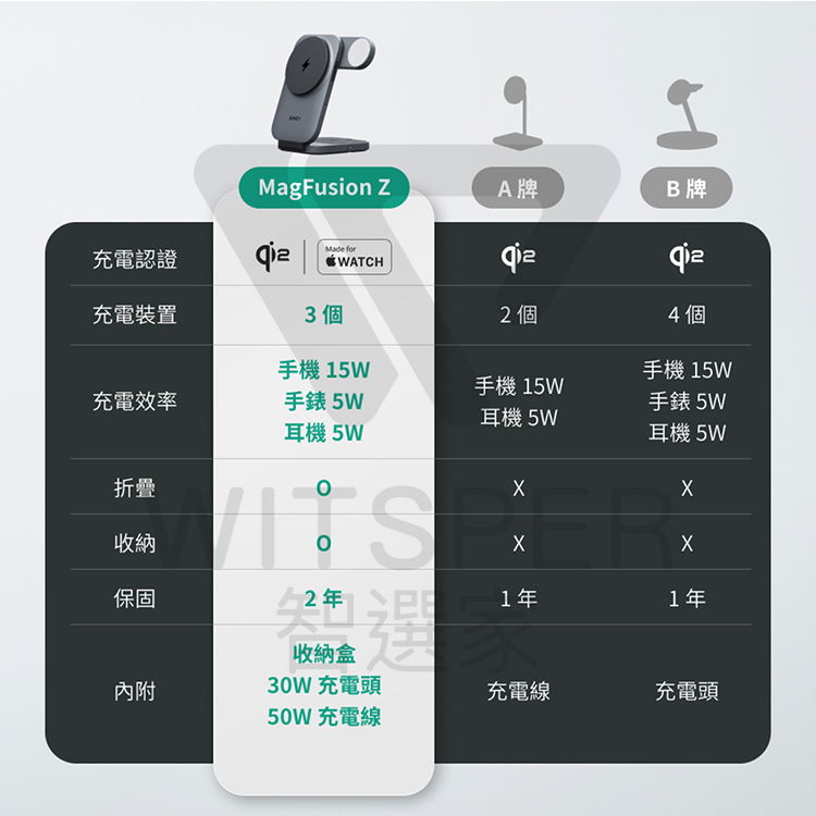 MagFusion ZA牌B牌充電認證 forWATCH充電裝置3 個2 個4個手機15W手機 15W充電效率手錶5W耳機 5W手機 15W耳機 5W手錶 5W耳機 5W折疊收納保固 2年收納盒1年1年內附30W 充電頭充電線充電頭50W 充電線