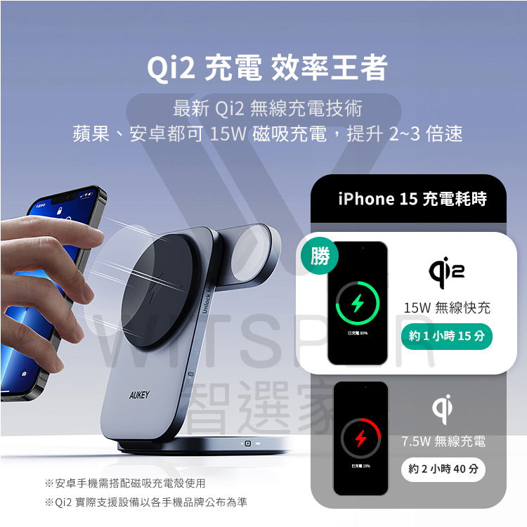 Qi2 充電 效率王者最新 Qi2 無線充電技術蘋果、安卓都可15W 磁吸充電,提升2~3倍速AUKEYUnlock 勝智選iPhone 15 充電耗時15W 無線快充約1 小時 15 分qi7.5W 無線充電約2小時40分安卓手機需搭配磁吸充電殼使用※Qi2 實際支援設備以各手機品牌公布為準