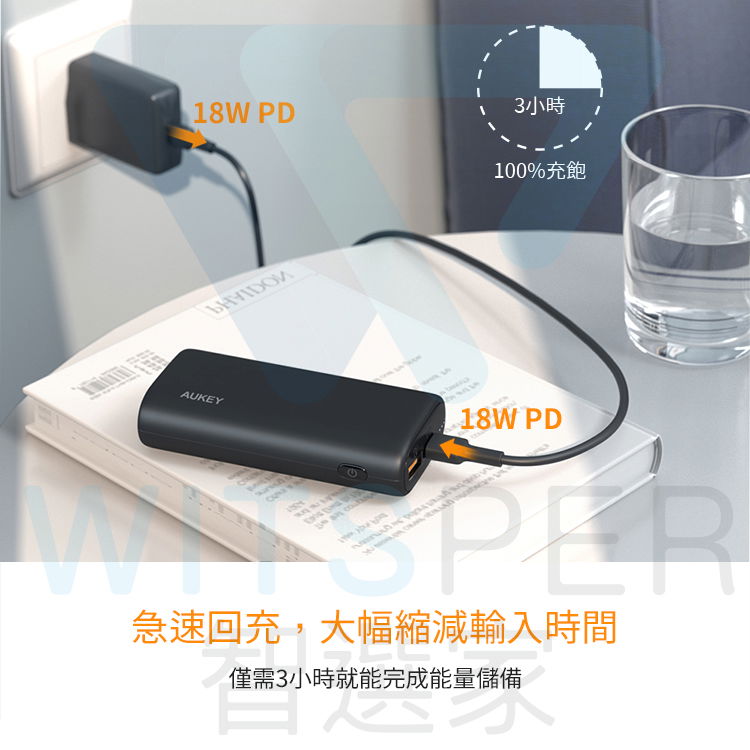 18W PD3小時100%充飽AUKEY18W PD急速回充,大幅縮減輸入時間僅需3小時就能完成能量儲備
