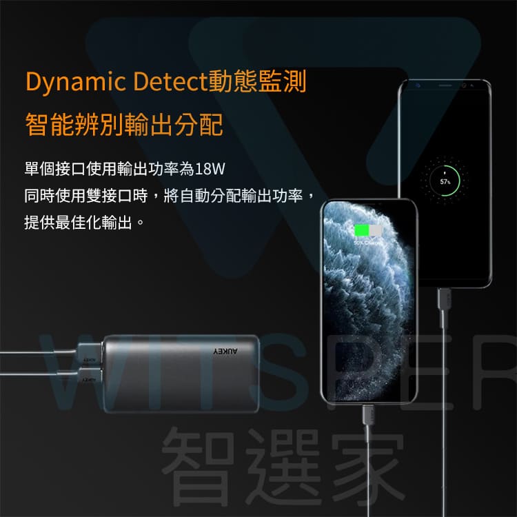 Dynamic Detect動態監測智能辨別輸出分配單個接口使用輸出功率為18W同時使用雙接口時,將自動分配輸出功率,提供最佳化輸出。57智選家