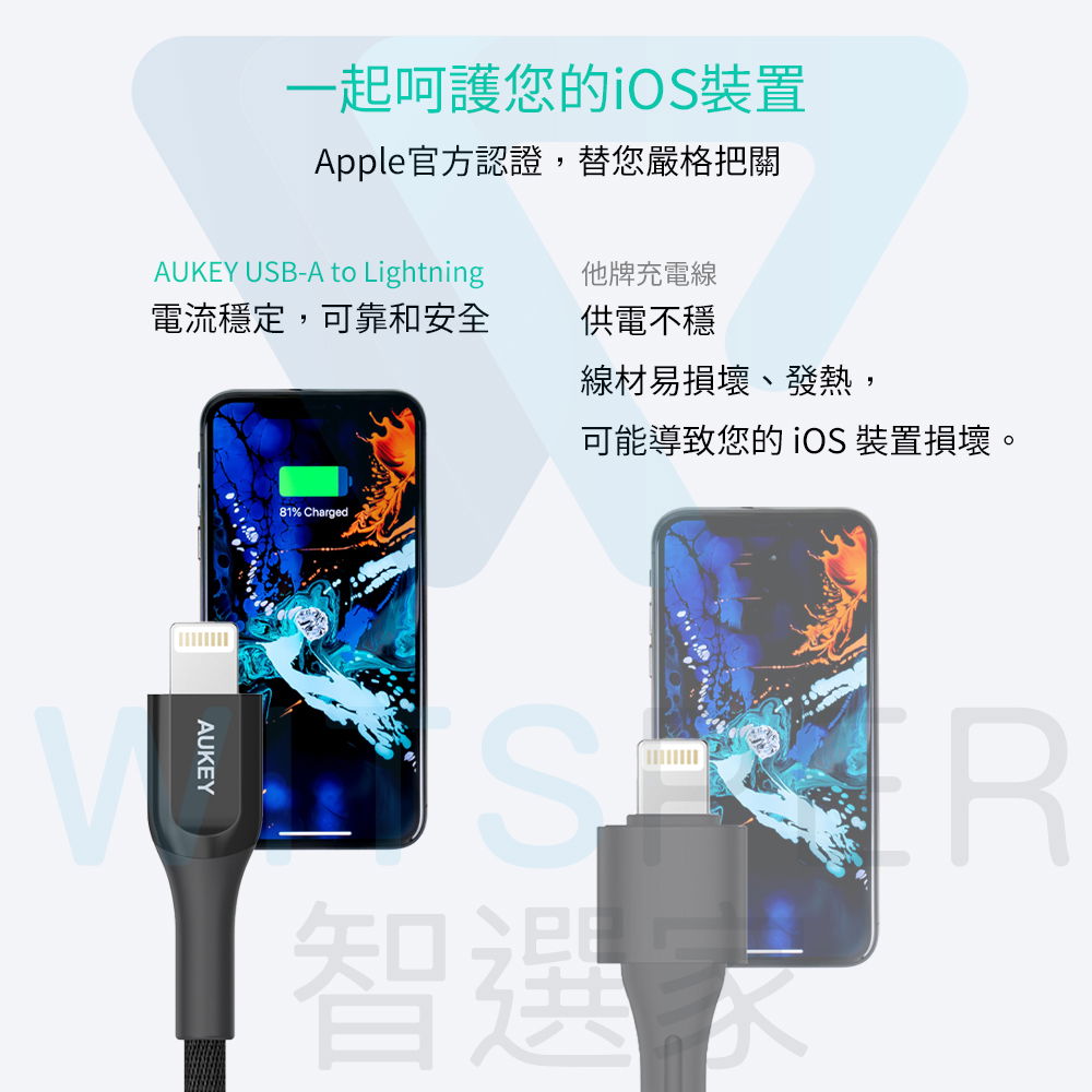 一起呵護您的裝置Apple官方認證,替您嚴格把關AUKEY USB-A to Lightning電流穩定,可靠和安全AUKEY81% Charged他牌充電線供電不穩線材易損壞、發熱,可能導致您的 iOS 裝置損壞。智選