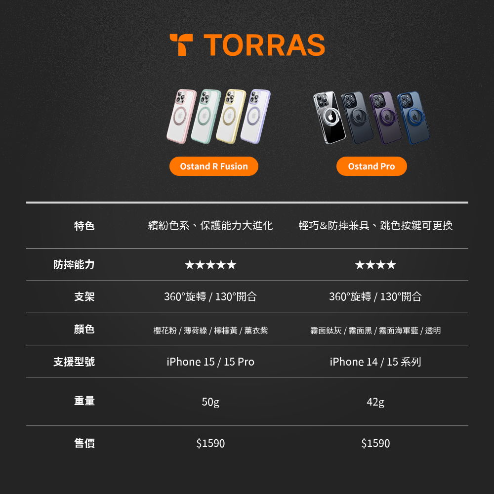 TORRASOstand R FusionOstand Pro特色繽紛色系、保護能力大進化輕巧&防摔兼具、跳色按鍵可更換防摔能力支架360°旋轉 / 130°開合360°旋轉 / 130°開合顏色櫻花粉/薄荷綠/檸檬黃/薰衣紫霧面鈦灰/霧面黑/霧面海軍藍/透明支援型號iPhone 15 / 15 ProiPhone 14 / 15系列重量50g42g售價$1590$1590