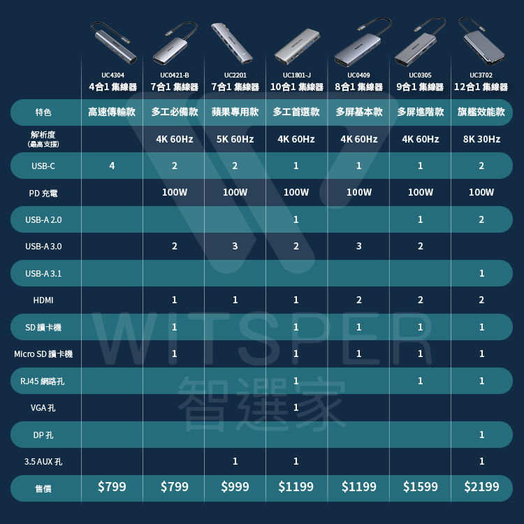 UC4304UC0421-BUC2201UC1801-JUC0409UC0305UC370241 集線器 7合1 集線器 7合1 集線器 10合1 集線器 8合1集線器 9合1集線器 12合1集線器特色高速傳輸多工必備款 蘋果専用款 多工首選款 多基本款 多進階款 旗艦款解析度4K 5K 4K 4K 4K 60z8K (最高支援)USB-C221112PD 充電100W100W100W100W100WUSB-A 2.0112USB-A 3.023232USB-A 3.1HDMI1112221H1111SD 讀卡機Micro SD 讀卡機RJ45 網路孔VGA DP孔3.5 AUX 111111售價$799$799$999$1199$1199 $1599$2199