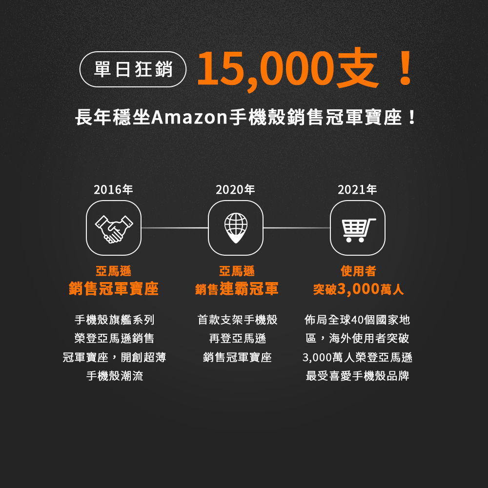 單日狂銷 15,000支!長年穩坐Amazon手機殼銷售冠軍寶座!2016年2020年2021年亞馬遜銷售冠軍寶座亞馬遜銷售連霸冠軍使用者突破3,000萬人手機殼旗艦系列榮登亞馬遜銷售冠軍寶座,開創超薄手機殼潮流首款支架手機殼再登亞馬遜銷售冠軍寶座佈局全球40個國家地區,海外使用者突破3,000萬人榮登亞馬遜最受喜愛手機殼品牌